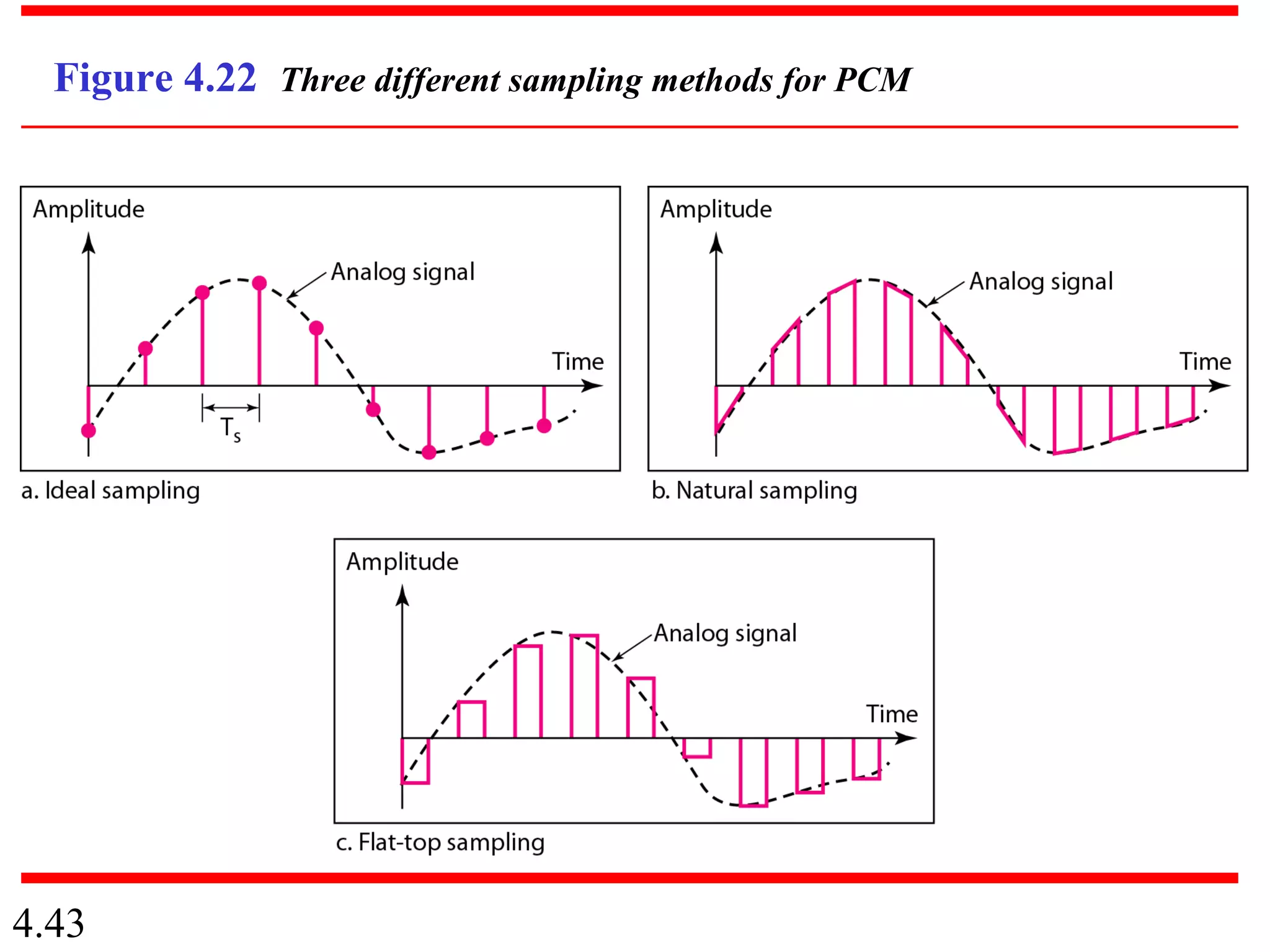 4.43
Figure 4.22 Three different sampling methods for PCM
 
