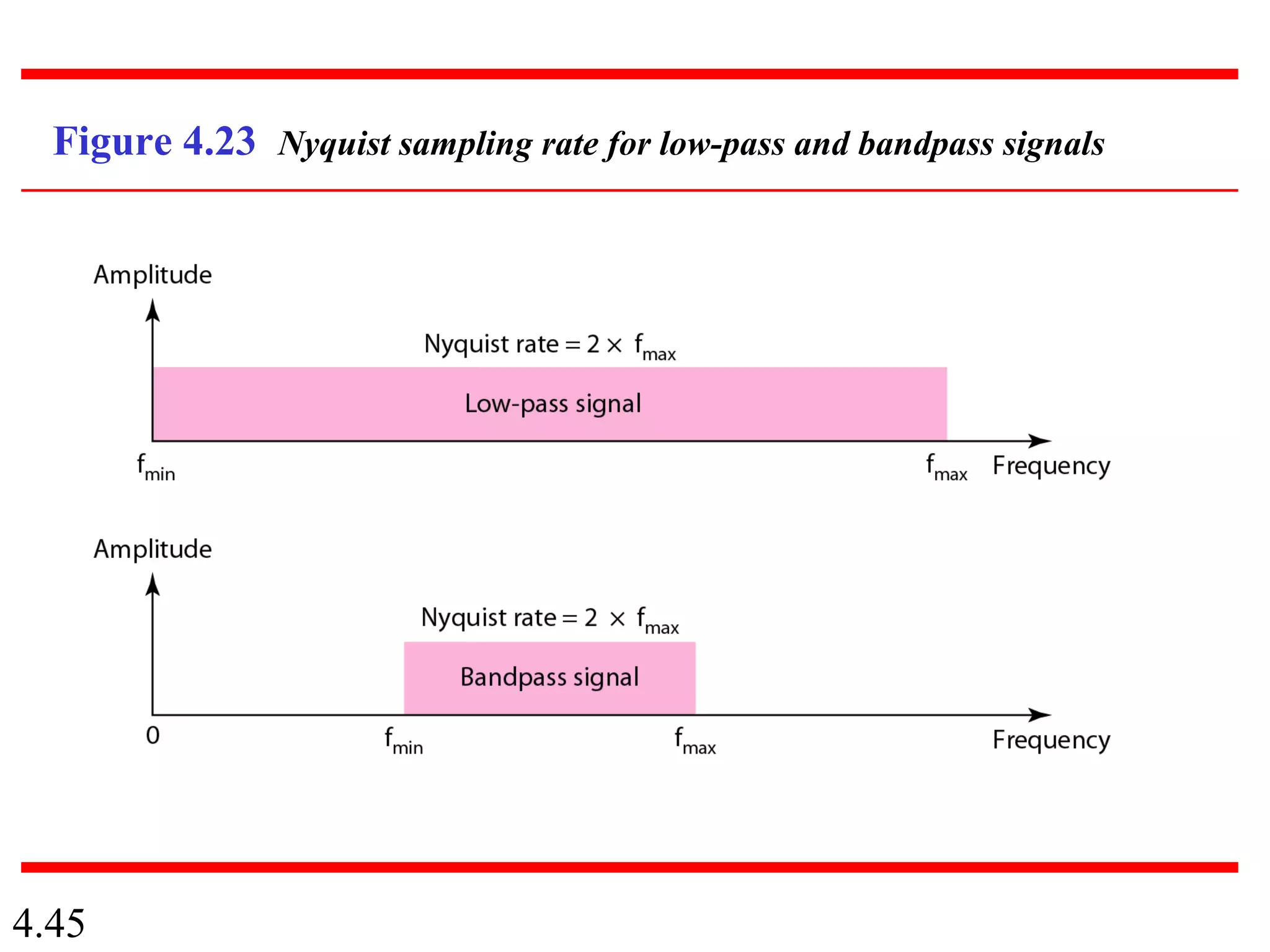 4.45
Figure 4.23 Nyquist sampling rate for low-pass and bandpass signals
 