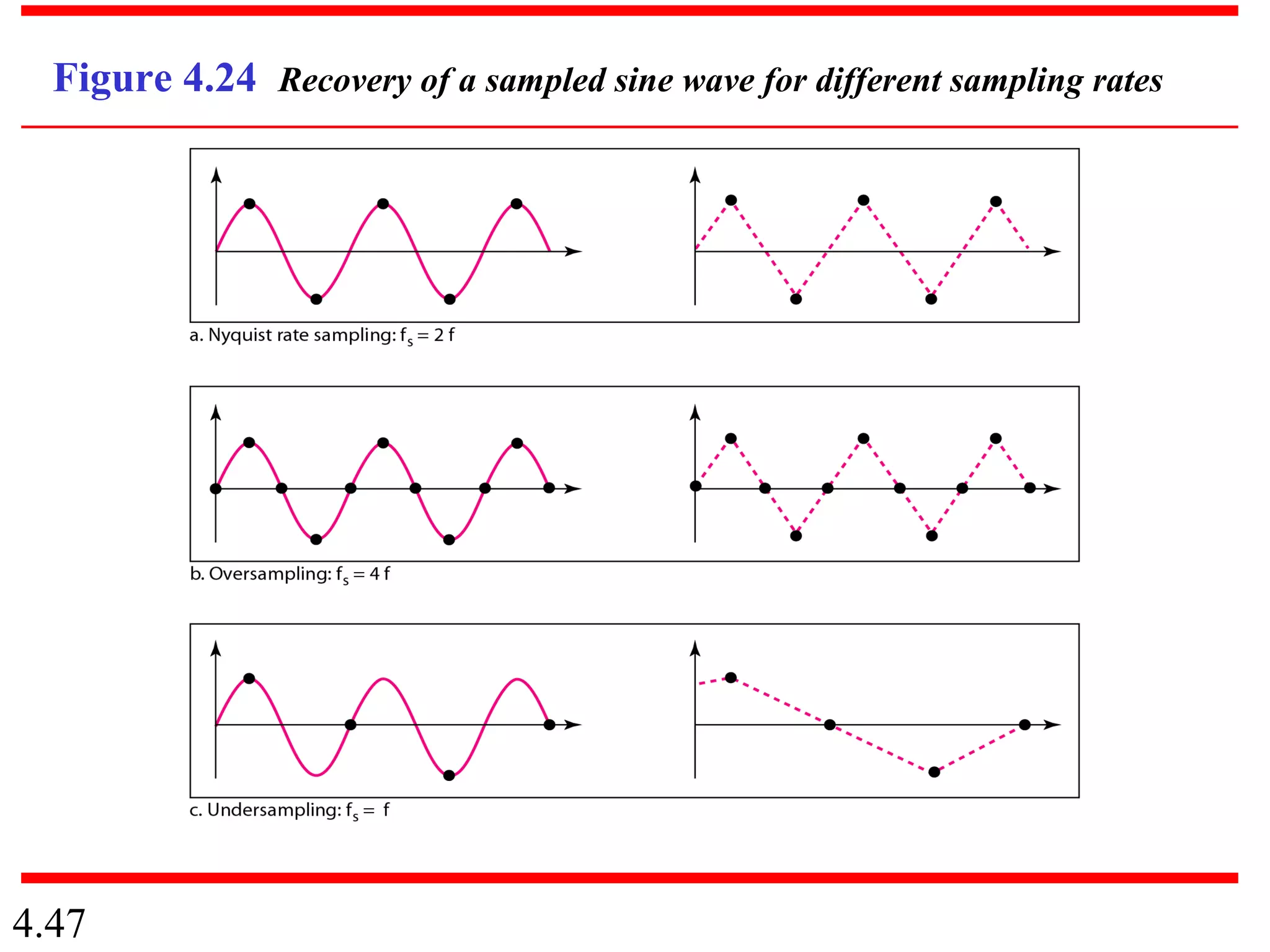 4.47
Figure 4.24 Recovery of a sampled sine wave for different sampling rates
 