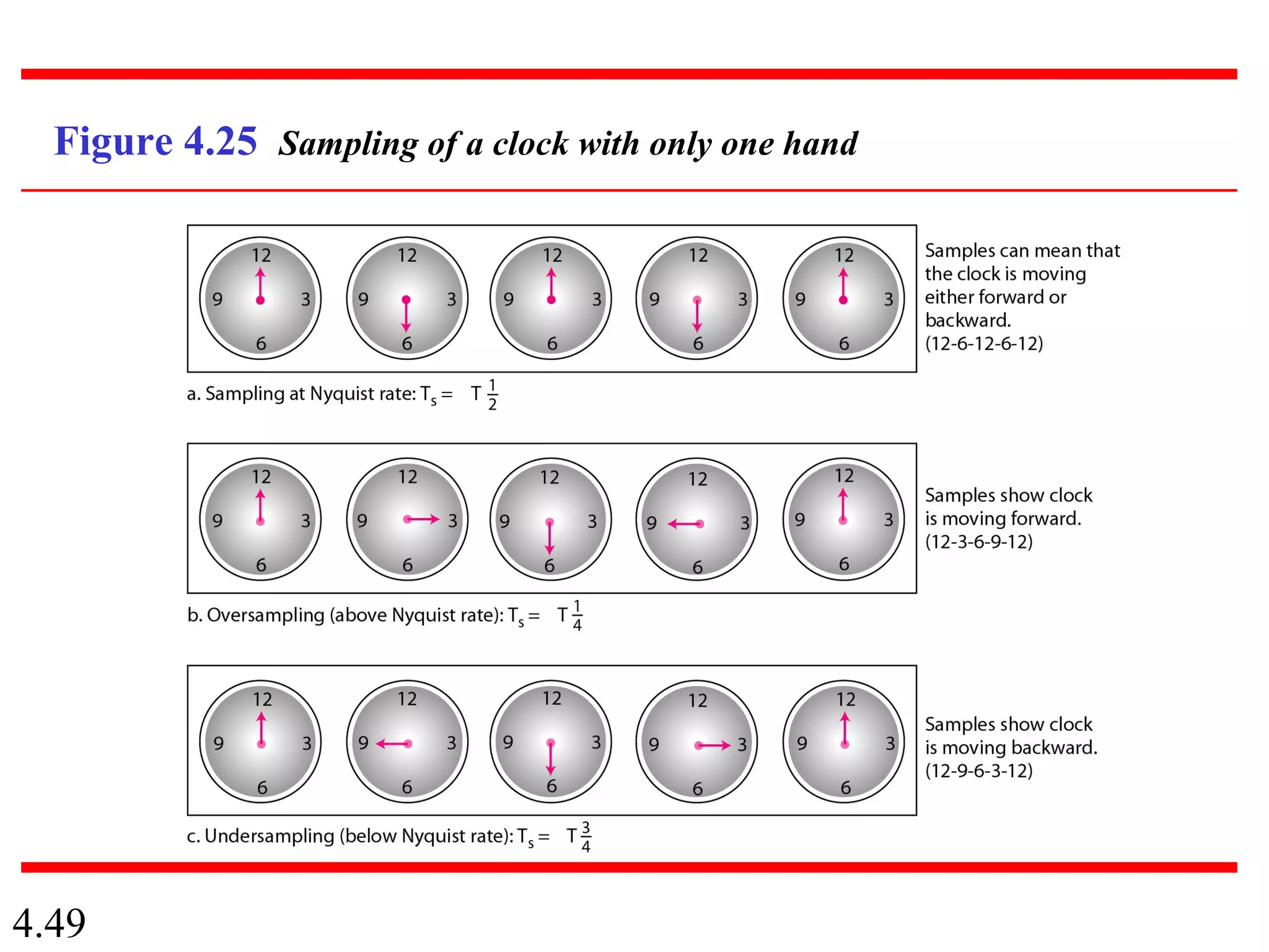 4.49
Figure 4.25 Sampling of a clock with only one hand
 