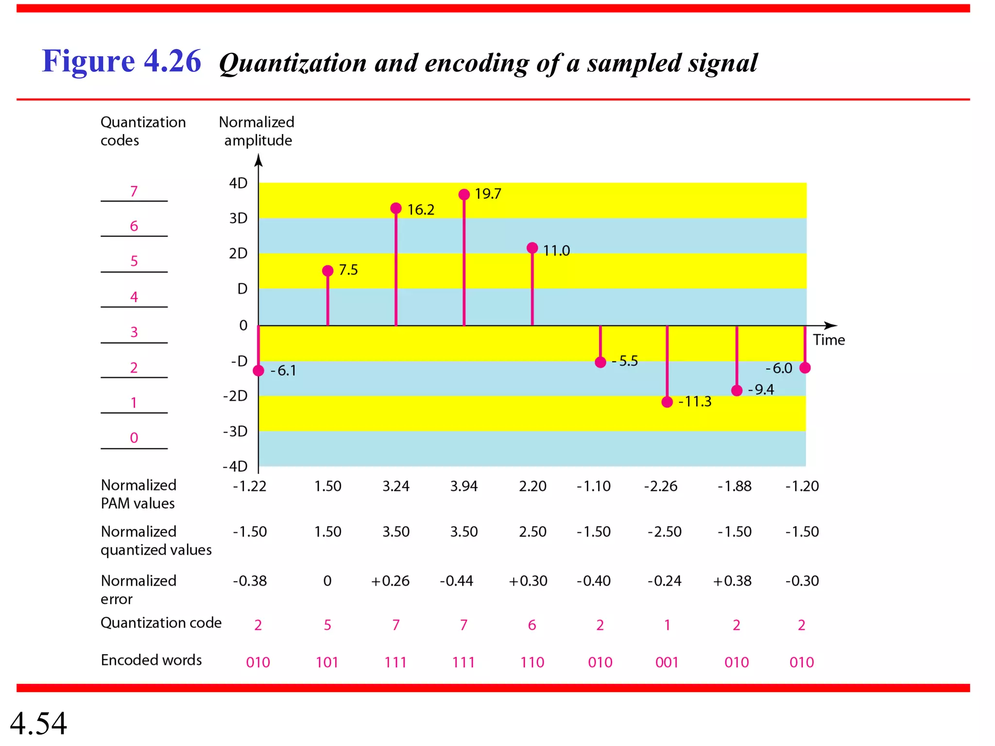 4.54
Figure 4.26 Quantization and encoding of a sampled signal
 