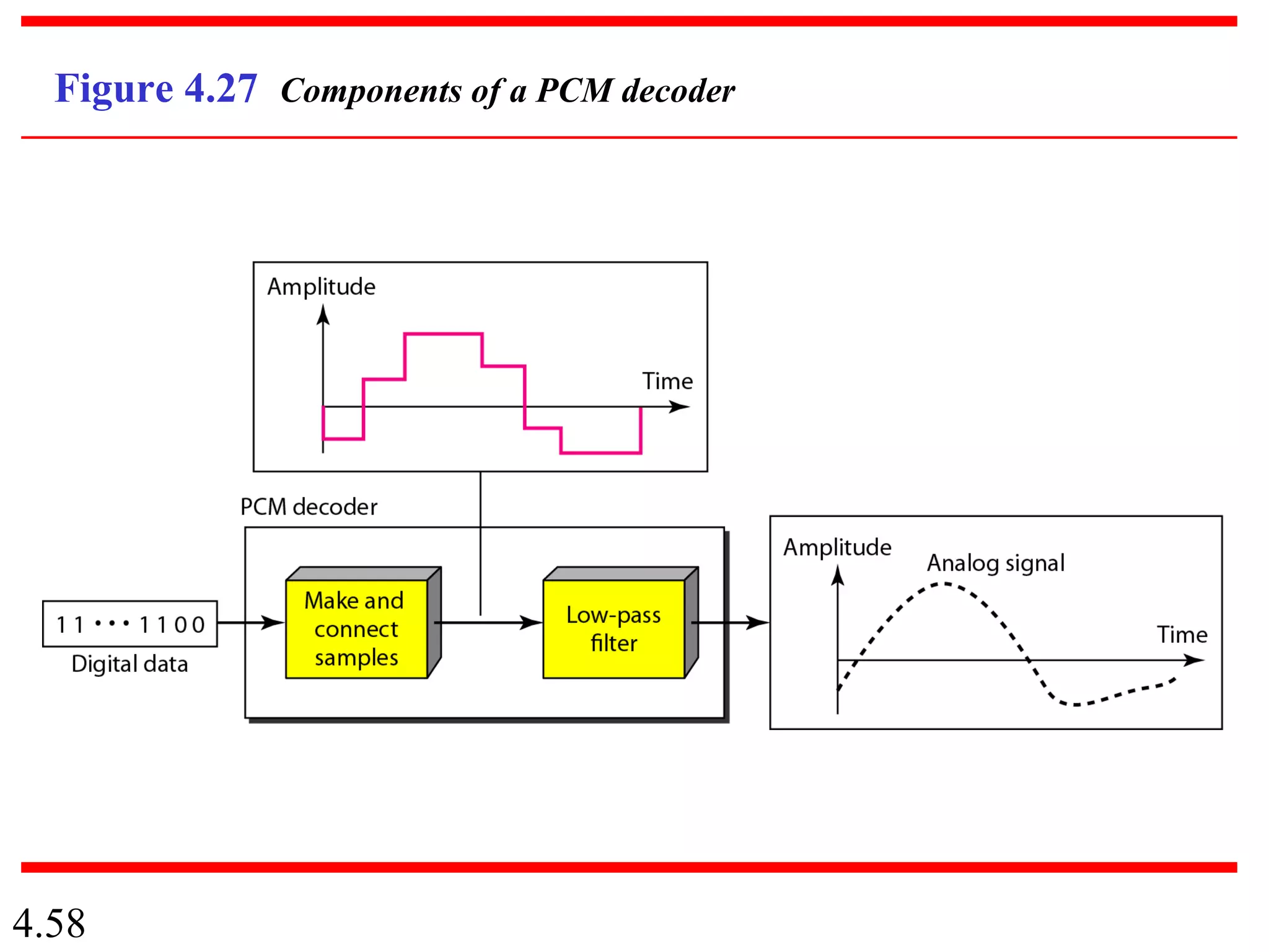 4.58
Figure 4.27 Components of a PCM decoder
 