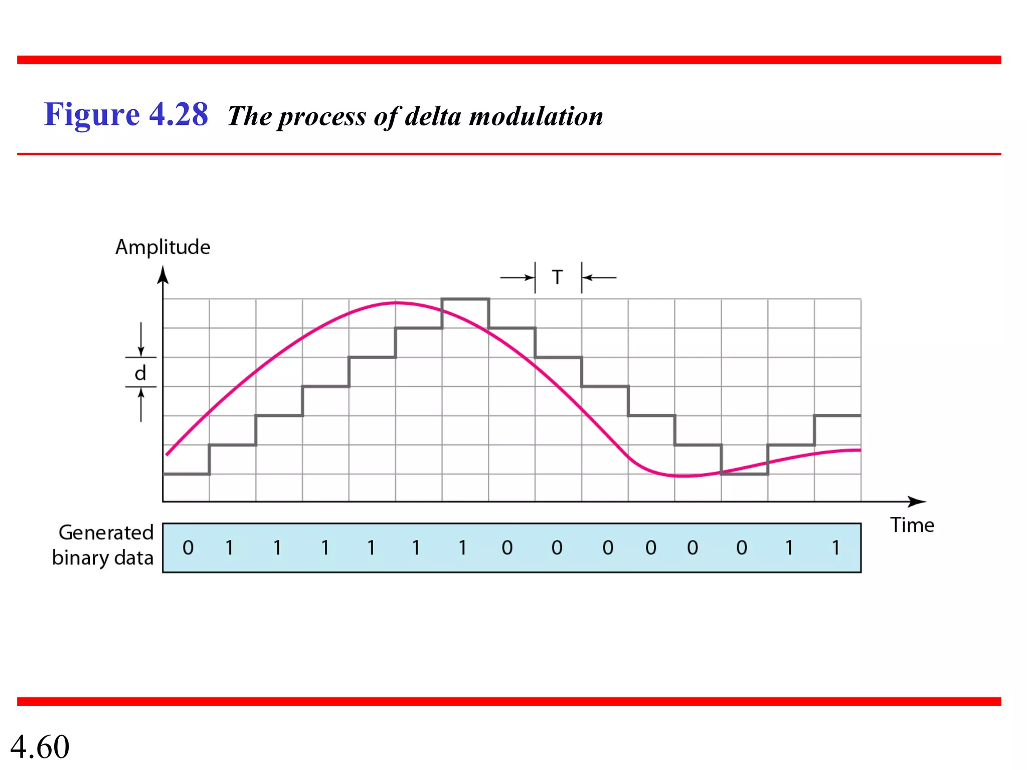 4.60
Figure 4.28 The process of delta modulation
 