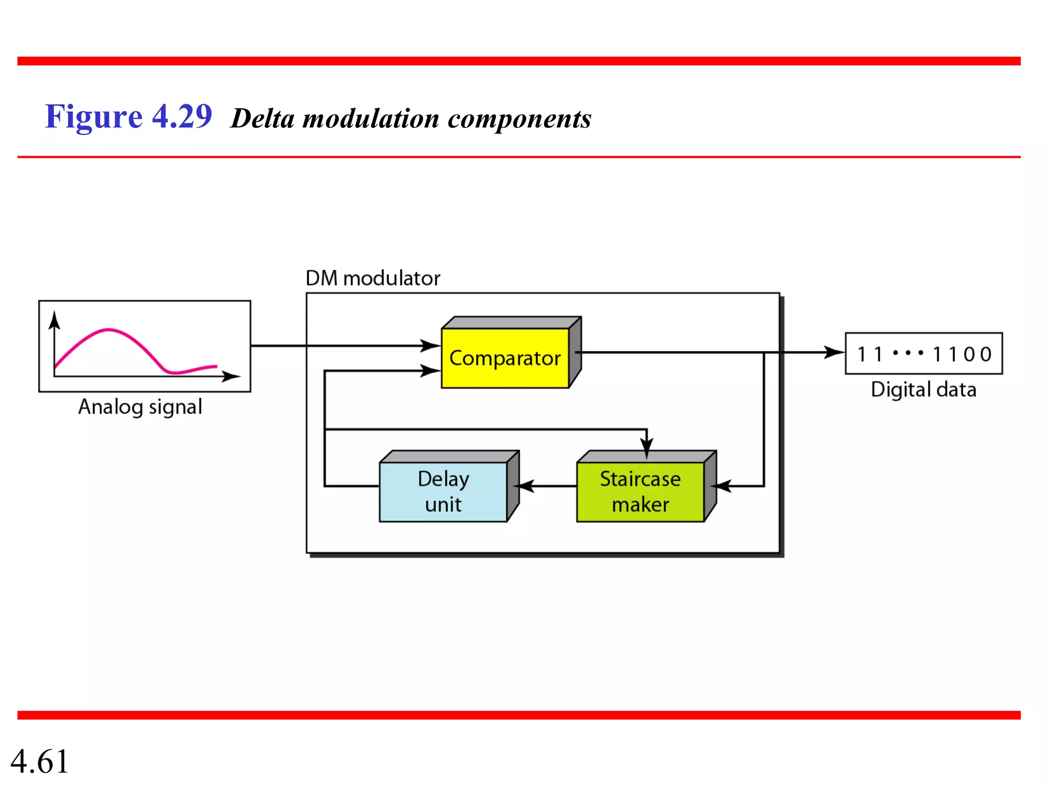 4.61
Figure 4.29 Delta modulation components
 