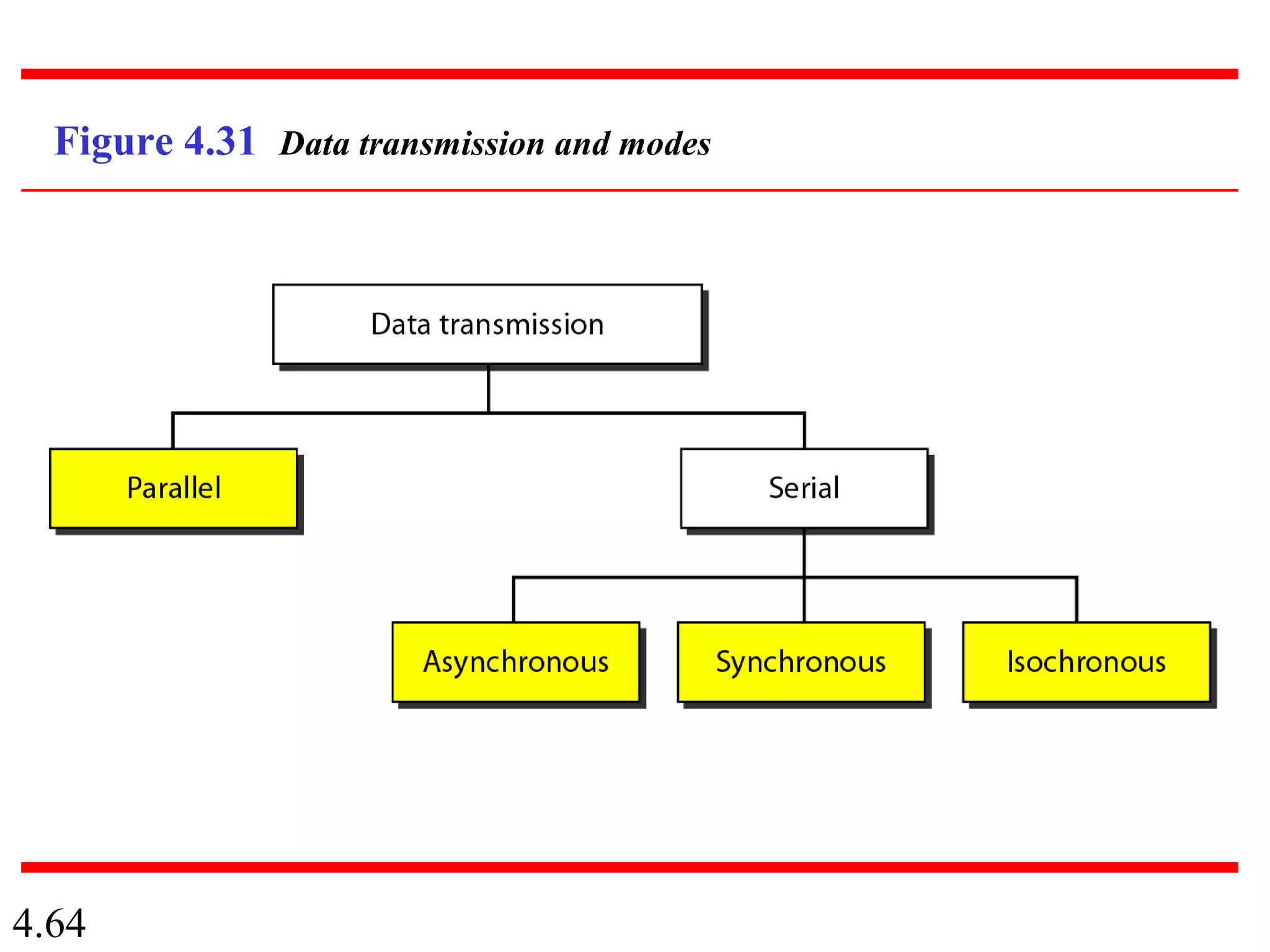4.64
Figure 4.31 Data transmission and modes
 