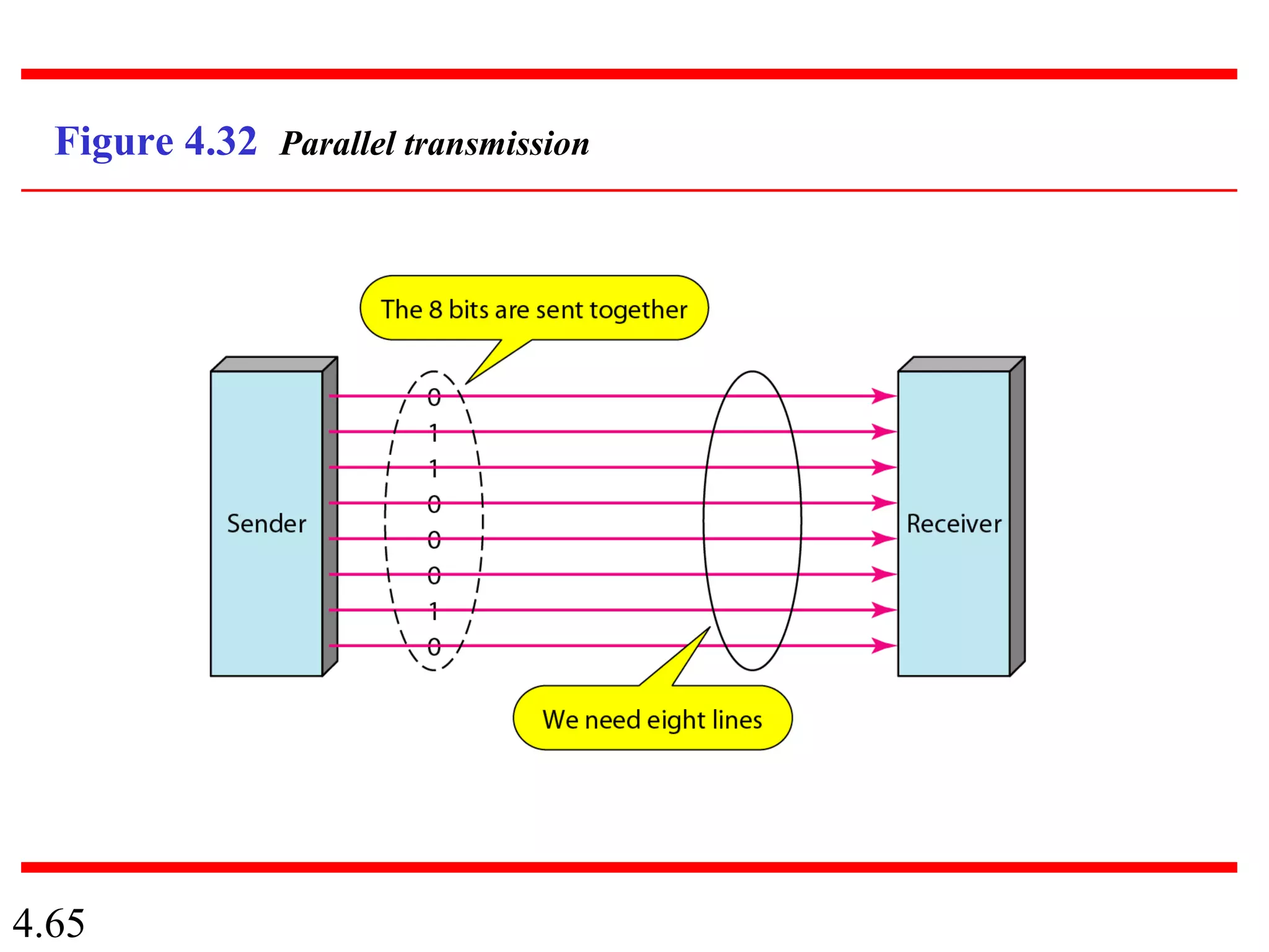 4.65
Figure 4.32 Parallel transmission
 