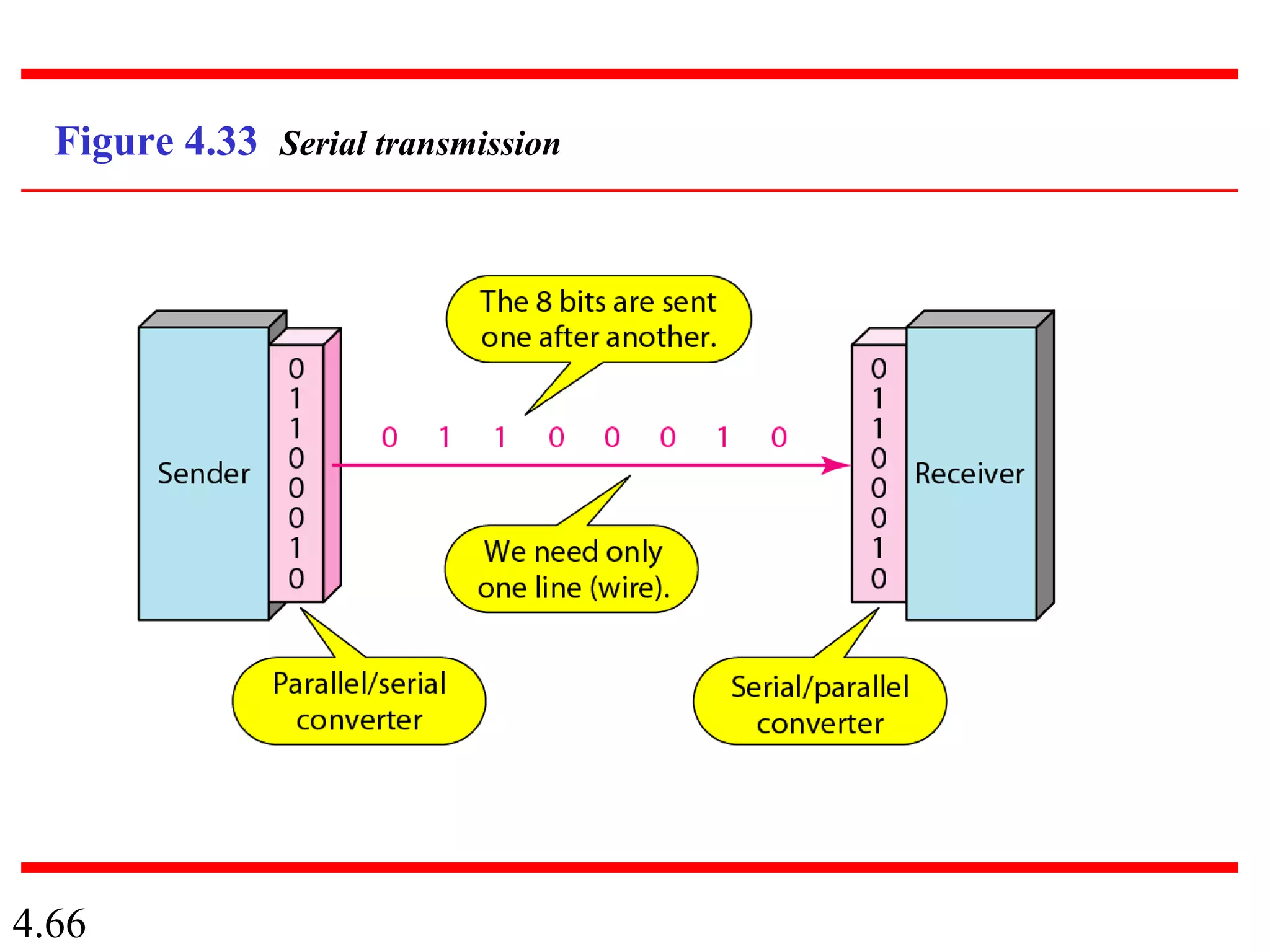 4.66
Figure 4.33 Serial transmission
 