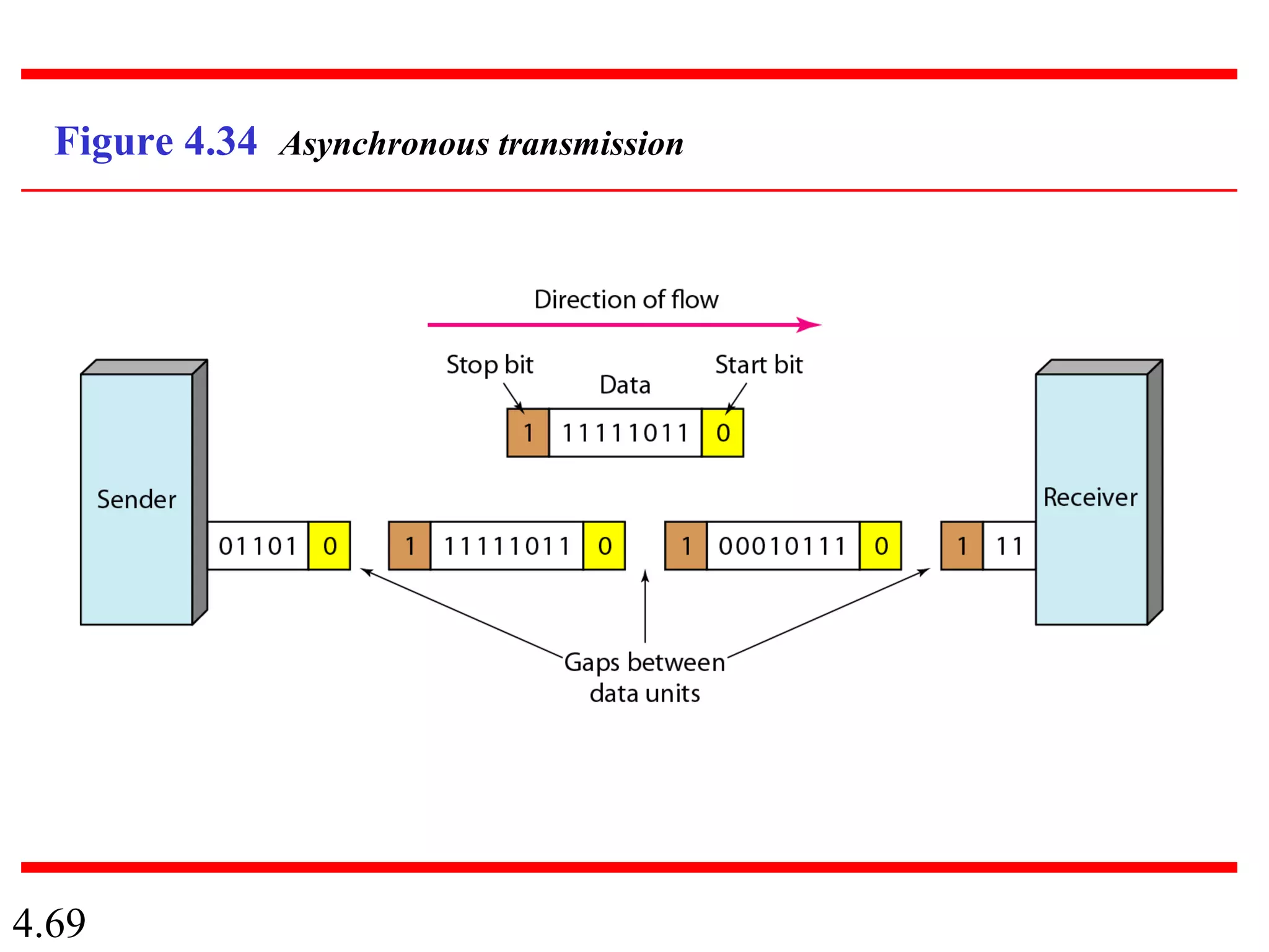 4.69
Figure 4.34 Asynchronous transmission
 