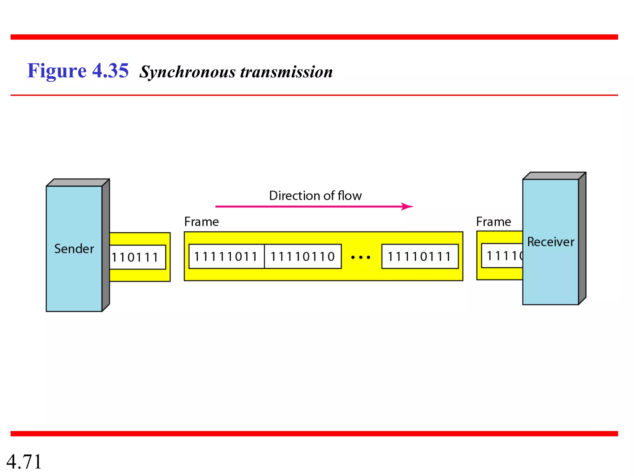 4.71
Figure 4.35 Synchronous transmission
 