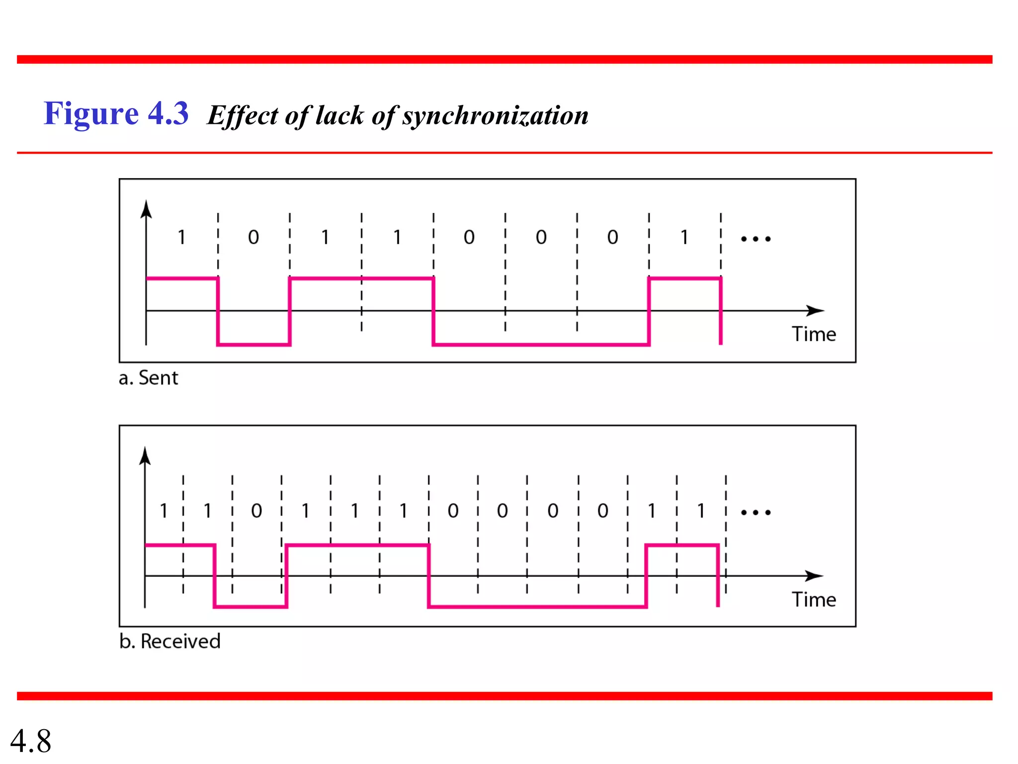 4.8
Figure 4.3 Effect of lack of synchronization
 