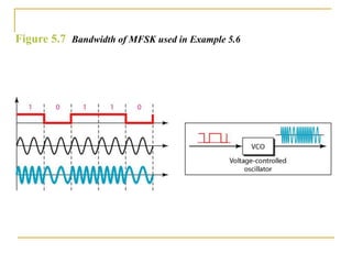 Figure 5.7 Bandwidth of MFSK used in Example 5.6
 
