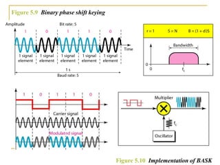 Figure 5.9 Binary phase shift keying
Figure 5.10 Implementation of BASK
 