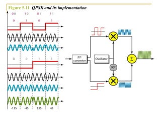 Figure 5.11 QPSK and its implementation
 