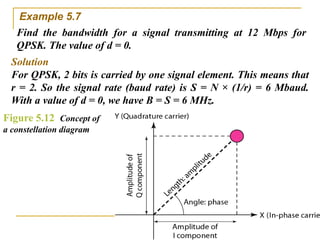 Example 5.7
Find the bandwidth for a signal transmitting at 12 Mbps for
QPSK. The value of d = 0.
Solution
For QPSK, 2 bits is carried by one signal element. This means that
r = 2. So the signal rate (baud rate) is S = N × (1/r) = 6 Mbaud.
With a value of d = 0, we have B = S = 6 MHz.
Figure 5.12 Concept of
a constellation diagram
 