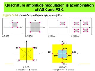 Quadrature amplitude modulation is acombination
of ASK and PSK.
Figure 5.14 Constellation diagrams for some QAMs
 