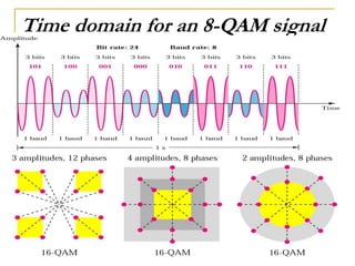 Time domain for an 8-QAM signal
 