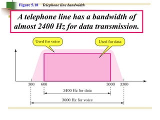 Figure 5.18 Telephone line bandwidth
A telephone line has a bandwidth of
almost 2400 Hz for data transmission.
 