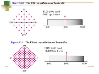 Figure 5.20 The V.32 constellation and bandwidth
Figure 5.21 The V.32bis constellation and bandwidth
 