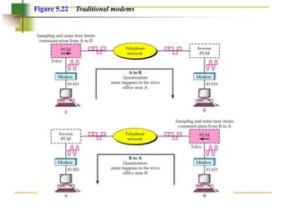 Figure 5.22 Traditional modems
 