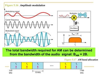 Figure 5.16 Amplitude modulation
The total bandwidth required for AM can be determined
from the bandwidth of the audio signal: BAM = 2B.
Figure 5.17 AM band allocation
 