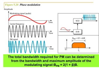 Figure 5.20 Phase modulation
The total bandwidth required for PM can be determined
from the bandwidth and maximum amplitude of the
modulating signal:BPM = 2(1 + β)B.
 
