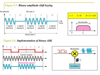 Figure 5.3 Binary amplitude shift keying
Figure 5.4 Implementation of binary ASK
 