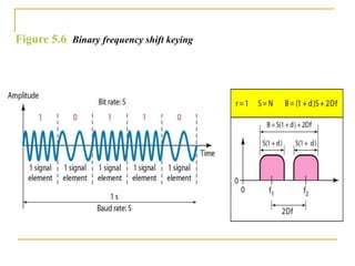 Figure 5.6 Binary frequency shift keying
 
