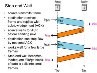 Data Link Control Protocols | PPT
