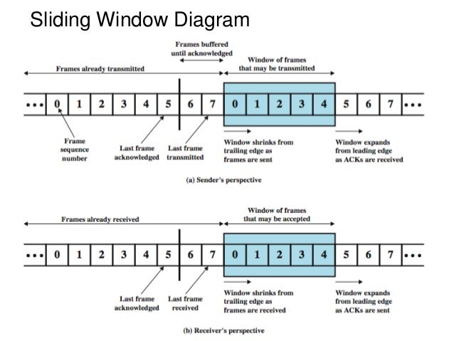sliding window protocol diagram data link protocols sliding window protocol diagram data link protocols