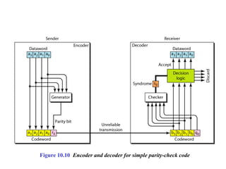 Reconstructive Error Encoder/decoder Error Detection and Correction | PPT