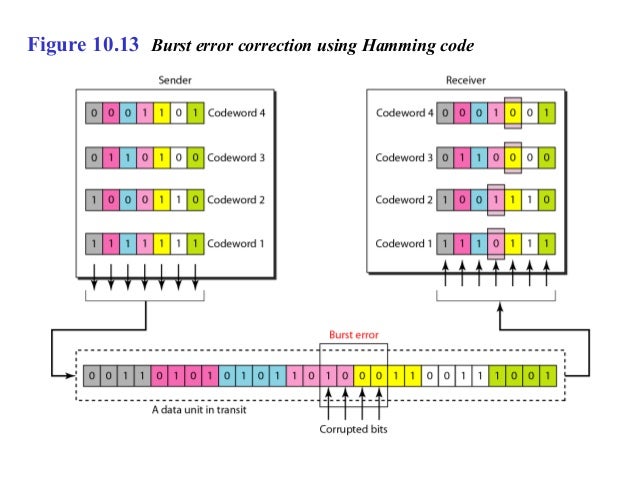 Error Detection and Correction