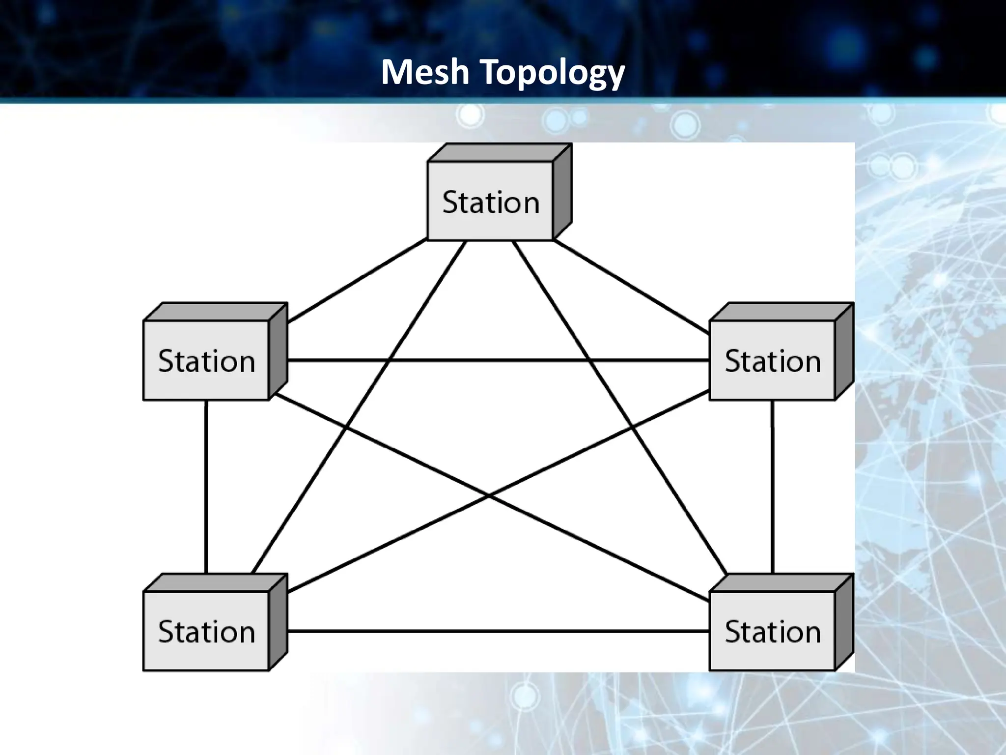 Mesh Topology
 