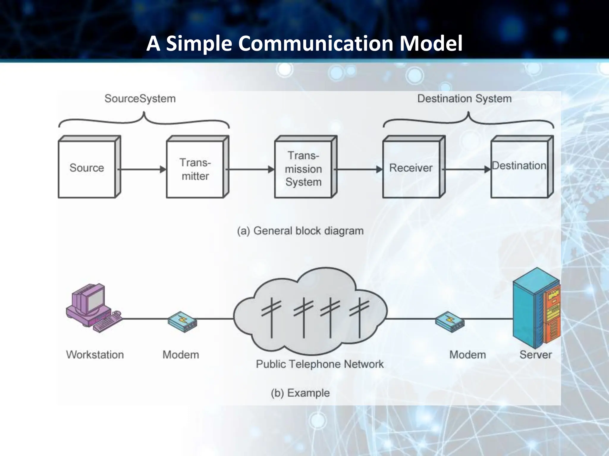A Simple Communication Model
 