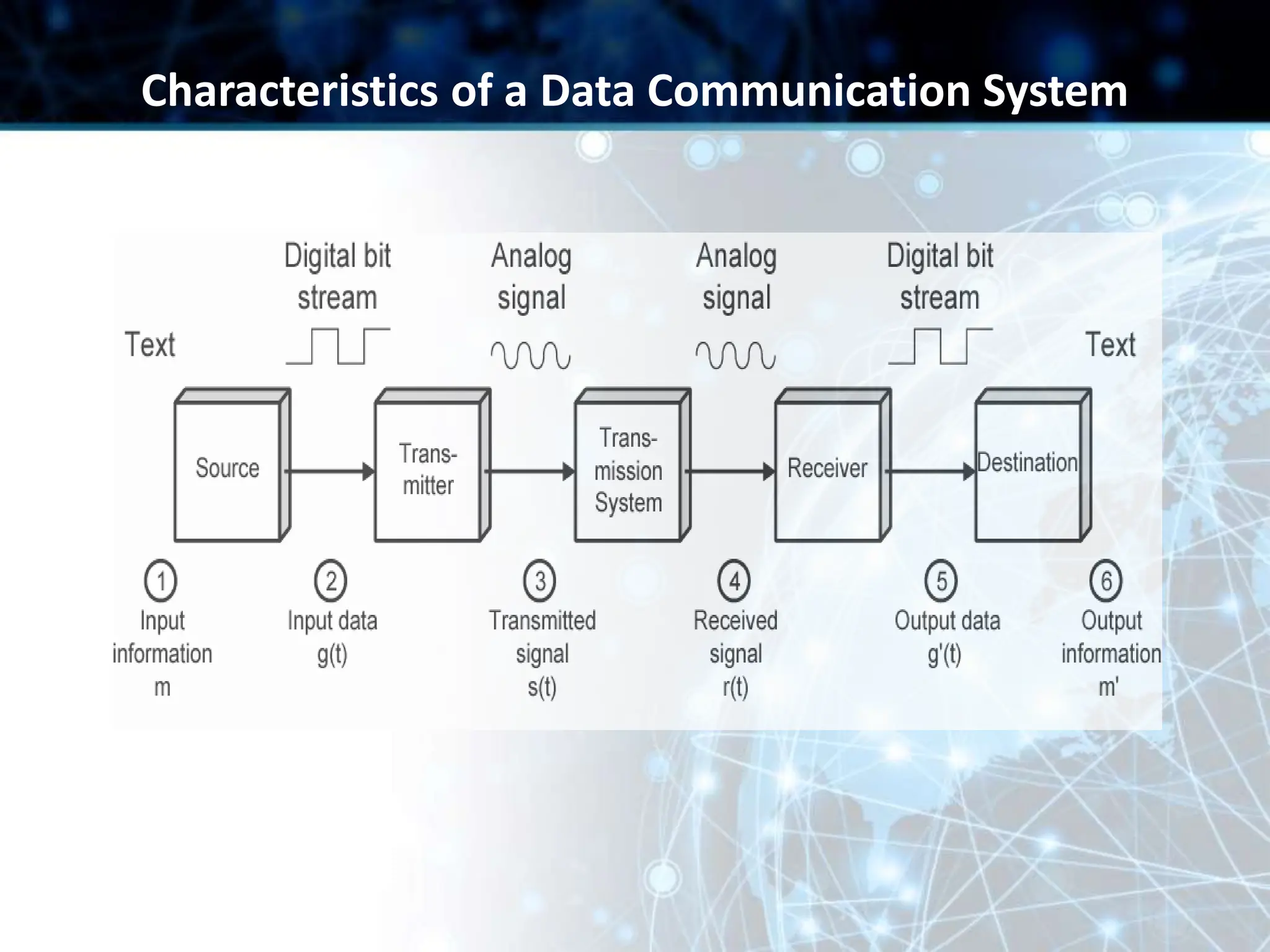 Characteristics of a Data Communication System
 
