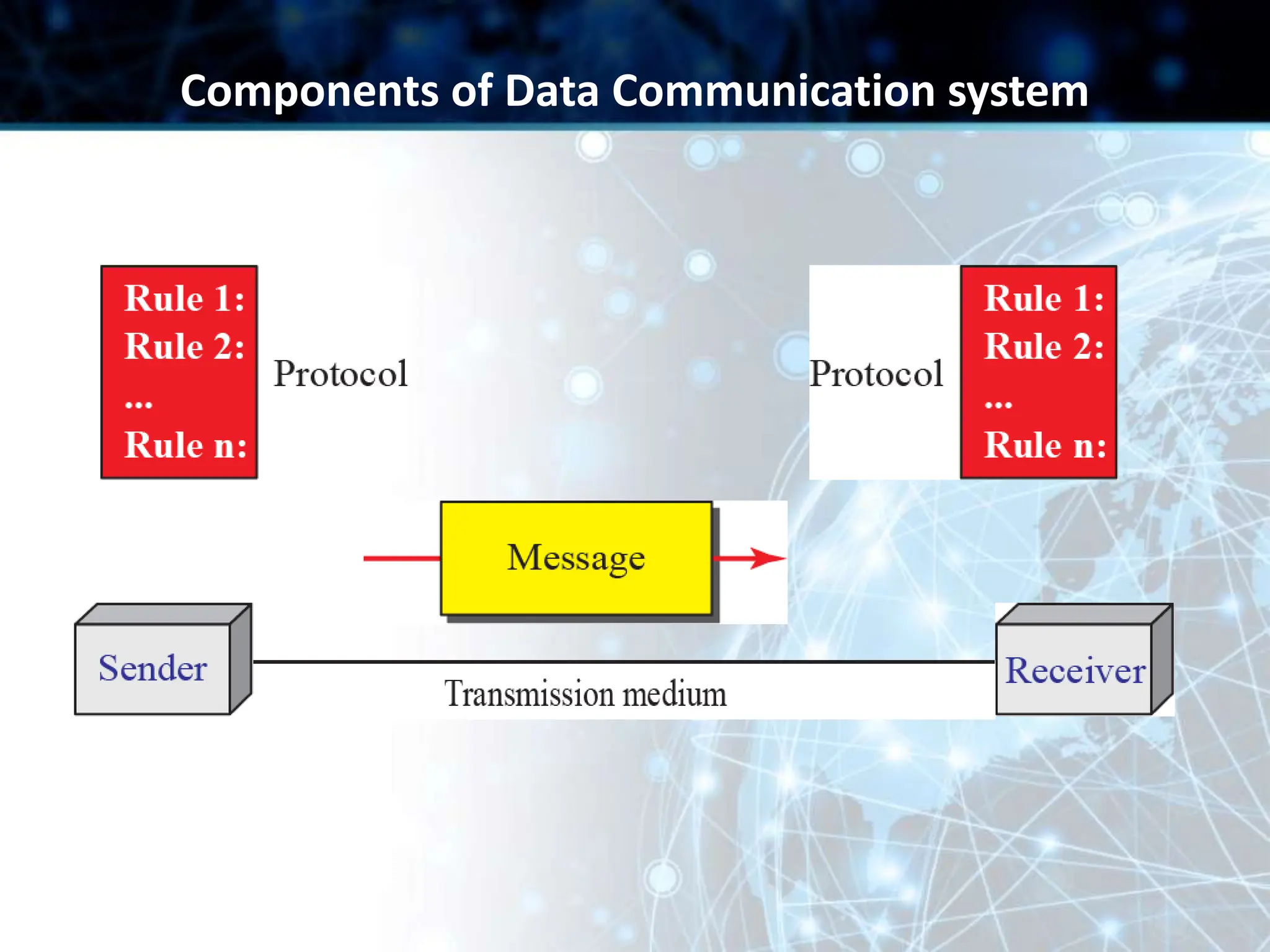 Components of Data Communication system
 