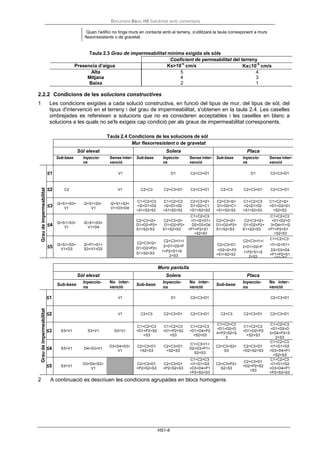 Document Bàsic HS Salubritat amb comentaris
HS1-8
Coeficient de permeabilitat del terreny
Quan l'edifici no tinga murs en contacte amb el terreny, s'utilitzarà la taula corresponent a murs
flexorresistents o de gravetat.
Taula 2.3 Grau de impermeabilitat mínima exigida als sòls
Presencia d’aigua Ks>10
-5
cm/s Ks≤10
-5
cm/s
Alta 5 4
Mitjana 4 3
Baixa 2 1
2.2.2 Condicions de les solucions constructives
1 Les condicions exigides a cada solució constructiva, en funció del tipus de mur, del tipus de sòl, del
tipus d'intervenció en el terreny i del grau de impermeabilitat, s'obtenen en la taula 2.4. Les caselles
ombrejades es refereixen a solucions que no es consideren acceptables i les caselles en blanc a
solucions a les quals no se'ls exigeix cap condició per als graus de impermeabilitat corresponents.
Taula 2.4 Condicions de les solucions de sòl
Mur flexorresistent o de gravetat
Sòl elevat Solera Placa
Sub-base Inyeccio- Sense inter-
ns venció
Sub-base Inyeccio- Sense inter-
ns venció
Sub-base Inyeccio- Sense inter-
ns venció
Graudeimpermeabilitat
≤1 V1 D1 C2+C3+D1 D1 C2+C3+D1
≤2 C2 V1 C2+C3 C2+C3+D1 C2+C3+D1 C2+C3 C2+C3+D1 C2+C3+D1
≤3
I2+S1+S3+ I2+S1+S3+ I2+S1+S3+
V1 V1 V1+D3+D4
C1+C2+C3 C1+C2+C3 C2+C3+I2+
+I2+D1+D2 +I2+D1+D2 D1+D2+C1
+S1+S2+S3 +S1+S2+S3 +S1+S2+S3
C2+C3+I2+ C1+C2+C3 C1+C2+I2+
D1+D2+C1 +I2+D1+D2 +D1+D2+S1
+S1+S2+S3 +S1+S2+S3 +S2+S3
≤4
I2+S1+S3+ I2+S1+S3+
V1 V1+D4
C1+C2+C3
C2+C3+I2+ C2+C3+I2+ +I1+I2+D1+
D1+D2+P2+ D1+D2+P2+ D2+D3+D4
S1+S2+S3 S1+S2+S3 +P1+P2+S1
+S2+S3
C1+C2+C3
C2+C3+I2+ C2+C3+I2+ +D1+D2+D
D1+D2+P2+ D1+D2+P2+ 3+D4+I1+I2
S1+S2+S3 S1+S2+S3 +P1+P2+S1
+S2+S3
≤5 I2+S1+S3+ I2+P1+S1+
V1+D3 S3+V1+D3
C2+C3+I2+
C2+C3+I1+I
D1+D2+P2+
2+D1+D2+P
S1+S2+S3
1+P2+S1+S
2+S3
C2+C3+I1+I
C1+C2+C3
C2+C3+D1
2+D1+D2+P
+I1+I2+D1+
+D2+I2+P2
1+P2+S1+S
D2+D3+D4
+S1+S2+S3
2+S3
+P1+P2+S1
+S2+S3
Muro pantalla
Sòl elevat Solera Placa
Sub-base
Inyeccio-
ns
No inter-
venció
Sub-base
Inyeccio-
ns
No inter-
venció
Sub-base
Inyeccio-
ns
No inter-
venció
Graudeimpermeabilitat
≤1 V1 D1 C2+C3+D1 C2+C3+D1
≤2 V1 C2+C3 C2+C3+D1 C2+C3+D1 C2+C3 C2+C3+D1 C2+C3+D1
≤3 S3+V1 S3+V1 S3+V1
C1+C2+C3
+D1+P2+S2
+S3
C1+C2+C3
+D1+P2+S2
+S3
C1+C2+C3
+D1+D4+P2
+S2+S3
C1+C2+C3
+D1+D2+D
4+P2+S2+S
3
C1+C2+C3
+D1+D2+P2
+S2+S3
C1+C2+C3
+D1+D2+D
3+D4+P2+S
2+S3
≤4 S3+V1 D4+S3+V1
D3+D4+S3+
V1
C2+C3+D1
+S2+S3
C2+C3+D1
+S2+S3
C1+C3+I1+
D2+D3+P1+
S2+S3
C2+C3+S2+
S3
C2+C3+D1
+D2+S2+S3
C1+C2+C3
+I1+D1+D2
+D3+D4+P1
+S2+S3
≤5 S3+V1
D3+D4+S3+
V1
C2+C3+D1
+P2+S2+S3
C2+C3+D1
+P2+S2+S3
C1+C2+C3
+I1+D1+D2
+D3+D4+P1
+P2+S2+S3
C2+C3+P2+
S2+S3
C2+C3+D1
+D2+P2+S2
+S3
C1+C2+C3
+I1+D1+D2
+D3+D4+P1
+P2+S2+S3
2 A continuació es descriuen les condicions agrupades en blocs homogenis.
 