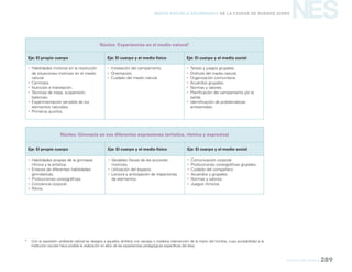 NES
educación física 289
Nueva Escuela Secundaria de la Ciudad de Buenos Aires
Núcleo: Experiencias en el medio natural1
Eje: El propio cuerpo Eje: El cuerpo y el medio físico Eje: El cuerpo y el medio social
yy Habilidades motoras en la resolución
de situaciones motrices en el medio
natural.
yy Caminata.
yy Nutrición e hidratación.
yy Técnicas de trepa, suspensión,
balanceo.
yy Experimentación sensible de los
elementos naturales.
yy Primeros auxilios.
yy Instalación del campamento.
yy Orientación.
yy Cuidado del medio natural.
yy Tareas y juegos grupales.
yy Disfrute del medio natural.
yy Organización comunitaria.
yy Acuerdos grupales.
yy Normas y valores.
yy Planificación del campamento y/o la
salida.
yy Identificación de problemáticas
ambientales.
Núcleo: Gimnasia en sus diferentes expresiones (artística, rítmica y expresiva)
Eje: El propio cuerpo Eje: El cuerpo y el medio físico Eje: El cuerpo y el medio social
yy Habilidades propias de la gimnasia
rítmica y la artística.
yy Enlaces de diferentes habilidades
gimnásticas.
yy Producciones coreográficas.
yy Conciencia corporal.
yy Ritmo.
yy Variables físicas de las acciones
motrices.
yy Utilización del espacio.
yy Lectura y anticipación de trayectorias
de elementos.
yy Comunicación corporal.
yy Producciones coreográficas grupales.
yy Cuidado del compañero.
yy Acuerdos y grupales.
yy Normas y valores.
yy Juegos rítmicos.
11
1.
	 Con la expresión ambiente natural se designa a aquellos ámbitos con escasa o mediana intervención de la mano del hombre, cuya accesibilidad a la
institución escolar hace posible la realización en ellos de las experiencias pedagógicas específicas del área.	
 