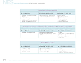 NES
gcba mINISTERIO DE EDUCACIÓN DIRECCIÓN GENERAL DE PLANEAMIENTO educativo GERENCIA OPERATIVA DE CURRÍCULUM290
Nueva Escuela Secundaria de la Ciudad de Buenos Aires
Núcleo: Deportes cerrados (atletismo)
Eje: El propio cuerpo Eje: El cuerpo y el medio físico Eje: El cuerpo y el medio social
yy Habilidades motoras específicas del
atletismo.
yy Pruebas atléticas.
yy Conciencia corporal.
yy Relación entre la resolución táctica, la
habilidad motriz y la condición física.
yy Nociones espaciales y temporales en
las trayectorias y desplazamientos.
yy Juegos atléticos.
yy Competencias atléticas.
yy Prácticas atléticas.
yy Encuentros atléticos.
yy Acuerdos grupales.
yy Resolución de conflictos.
Núcleo: Deportes abiertos (voleibol, básquetbol, cestobol, handball, hockey, fútbol, rugby, softbol)
Eje: El propio cuerpo Eje: El cuerpo y el medio físico Eje: El cuerpo y el medio social
yy Habilidades motoras específicas. yy Variables físicas de movimiento.
yy Uso del espacio del juego con sentido
táctico.
yy El juego.
yy Táctica individual y colectiva. Principios.
Sistemas de juego.
yy Reglas, normas y valores.
yy Juego limpio.
Núcleo: Prácticas acuáticas
Eje: El propio cuerpo Eje: El cuerpo y el medio físico Eje: El cuerpo y el medio social
yy Cuidado de la salud.
yy Conciencia corporal.
yy Habilidades motoras.
yy Reconocimiento de la pileta.
yy Situaciones de riesgo.
yy Resistencia del agua.
yy Juegos.
yy Normas y valores.
yy Prácticas acuáticas.
yy Encuentros de prácticas acuáticas.
 