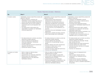 NES
educación física 305
Nueva Escuela Secundaria de la Ciudad de Buenos Aires
Núcleo: Deportes cerrados - Atletismo
Eje Nivel 1 Nivel 2 Nivel 3
El propio cuerpo Habilidades motoras específicas propias del
atletismo (técnica)
yy Reconocimiento y utilización de
habilidades motoras específicas de por lo
menos dos tipos de pruebas diferentes.
yy Diferenciación de los ritmos cardíaco y
respiratorio para la autorregulación del
esfuerzo.
yy Las tareas para la estimulación de
capacidades vinculadas con habilidades
motrices específicas.
yy Se seleccionará por lo menos una de las
siguientes pruebas atléticas:
yy Carreras atléticas de velocidad en
distancias adaptadas. Partida alta:
conceptos básicos.
yy Carreras atléticas de fondo (resistencia):
regulación del esfuerzo.
yy Carreras de relevos o postas.
Habilidades motoras específicas propias del
atletismo (técnica)
yy Diferenciación de las posiciones y
desplazamientos de los distintos
segmentos y articulaciones durante la
realización de diferentes movimientos.
yy Correcciones técnicas a partir del análisis
de las acciones motrices que realizan
el mismo alumno, los compañeros y el
docente.
yy Estructura rítmica de habilidades motoras
específicas.
yy Elaboración y diseño de tareas motrices
para el aprendizaje de las habilidades.
yy Se seleccionará por lo menos una de las
siguientes pruebas atléticas:
yy Carreras atléticas de velocidad.
Introducción a la partida baja: técnica
global.
yy Carreras atléticas de fondo (resistencia).
yy Carreras en líneas recta y curva:
consideraciones técnicas.
yy Carreras de posta: pasaje del testimonio.
yy Carreras con obstáculos.
Habilidades motoras específicas propias del
atletismo (técnica)
yy Utilización de habilidades motoras
específicas con mayor incidencia de los
factores condicionales.
yy Funciones de los diferentes grupos
musculares en habilidades específicas del
atletismo.
yy Reconocimiento de los ejes y planos
corporales en la realización de diversas
habilidades específicas.
yy Relaciones entre cambios corporales y sus
posibilidades de movimiento.
yy La relación entre la resolución táctica, la
habilidad motriz y la condición física.
yy Se seleccionarán por lo menos una de las
siguientes pruebas atléticas:
yy Carreras atléticas de velocidad. Partida
baja: ajustes técnicos.
yy Carreras atléticas de fondo (resistencia).
yy Carreras atléticas de medio fondo.
yy Carreras de posta: técnicas en el pasaje
del testimonio.
yy Carreras con obstáculos.
El cuerpo y el medio
físico
yy Salto en largo sin tabla de pique.
yy Salto en largo natural.
yy Lanzamiento con materiales adaptados.
yy Diferenciación de trayectorias y
desplazamientos en las diferentes
habilidades atléticas.
yy Salto en largo con tabla de pique y
desplazamiento limitado.
yy Salto en largo colgado o suspendido.
yy Lanzamiento sin desplazamientos y con
desplazamientos limitados.
yy Lanzamientos con giro (rotativos).
yy Nociones espaciales y temporales en las
trayectorias y desplazamientos de las
diferentes habilidades atléticas.
yy Salto en largo con desplazamiento
completo.
yy Salto en largo. Ajustes técnicos.
yy Lanzamiento con desplazamientos
completos.
yy Lanzamientos con giro (rotativos).
yy Análisis de las diferentes habilidades
atléticas en cuanto a variables espaciales y
temporales.
 