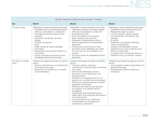 NES
educación física 317
Nueva Escuela Secundaria de la Ciudad de Buenos Aires
Núcleo: Deportes abiertos (de invasión) - Hockey
Eje Nivel 1 Nivel 2 Nivel 3
El propio cuerpo Habilidades motoras específicas del hockey
yy Habilidades técnicas individuales básicas
ofensivas: empuñaduras y conducción.
yy Empuñaduras: aplauso, girando mano
izquierda.
yy Conducción: de derecho, de revés,
dribling.
yy Cambios de dirección.
yy Giros.
yy Pases: barrido de manos separadas.
yy Push lateral.
yy Recepciones: frontal, lateral derecho, en
movimiento.
yy Errores frecuentes de ejecución en las
habilidades específicas del hockey.
Habilidades motoras específicas del hockey
yy Habilidades técnicas individuales básicas
ofensivas: empuñaduras y conducción.
yy Empuñaduras: sartén.
yy Eludir: por derecha y por izquierda.
yy Pase y recepción con definición.
yy Posiciones y desplazamientos de los
distintos segmentos en las habilidades
deportivas.
yy Correcciones y ajuste técnico a partir
del análisis de las habilidades que realiza
el mismo alumno, los compañeros y el
docente.
yy Estructura rítmica de habilidades motoras
específicas.
Habilidades motoras específicas del hockey
yy Habilidades técnicas básicas ofensivas.
yy Recepciones según el puesto:
yy Los dos centrales. Líbero y stopper.
yy Los dos laterales: half derecho, half
izquierdo.
yy El volante.
yy Delanteros: wing derecho, delantero
central, wing izquierdo.
yy Utilización de habilidades motoras
específicas con mayor incidencia de los
factores condicionales.
yy La relación entre la resolución táctica, la
habilidad motriz y la condición corporal.
El cuerpo y el medio
físico
Utilización del espacio de juego con sentido
táctico
yy Espacios convenientes y no convenientes
en situaciones de juego.
yy Posiciones en el espacio con un sentido
táctico-estratégico.
Utilización del espacio de juego con sentido
táctico
yy Ubicación, relevos, rotaciones,
cubrimientos, en las posiciones y funciones
en el juego.
yy Selección de habilidades motoras
de acuerdo con las trayectorias y los
desplazamientos.
yy Anticipación de desplazamientos en el
espacio con un sentido táctico estratégico.
yy Resoluciones tácticas aplicando nociones
espaciales y temporales.
yy Resolución de situaciones de oposición
con respecto a los objetivos táctico-
estratégicos.
yy Organización táctica del grupo para un
juego a partir de la propuesta del docente o
sin su intervención.
yy La comunicación motriz: producción
e interpretación de mensajes entre
compañeros y adversarios.
Utilización del espacio de juego con sentido
táctico
yy Uso de espacios reales y potenciales en el
desarrollo del juego.
yy Representación gráfica de tácticas y
estrategias.
 