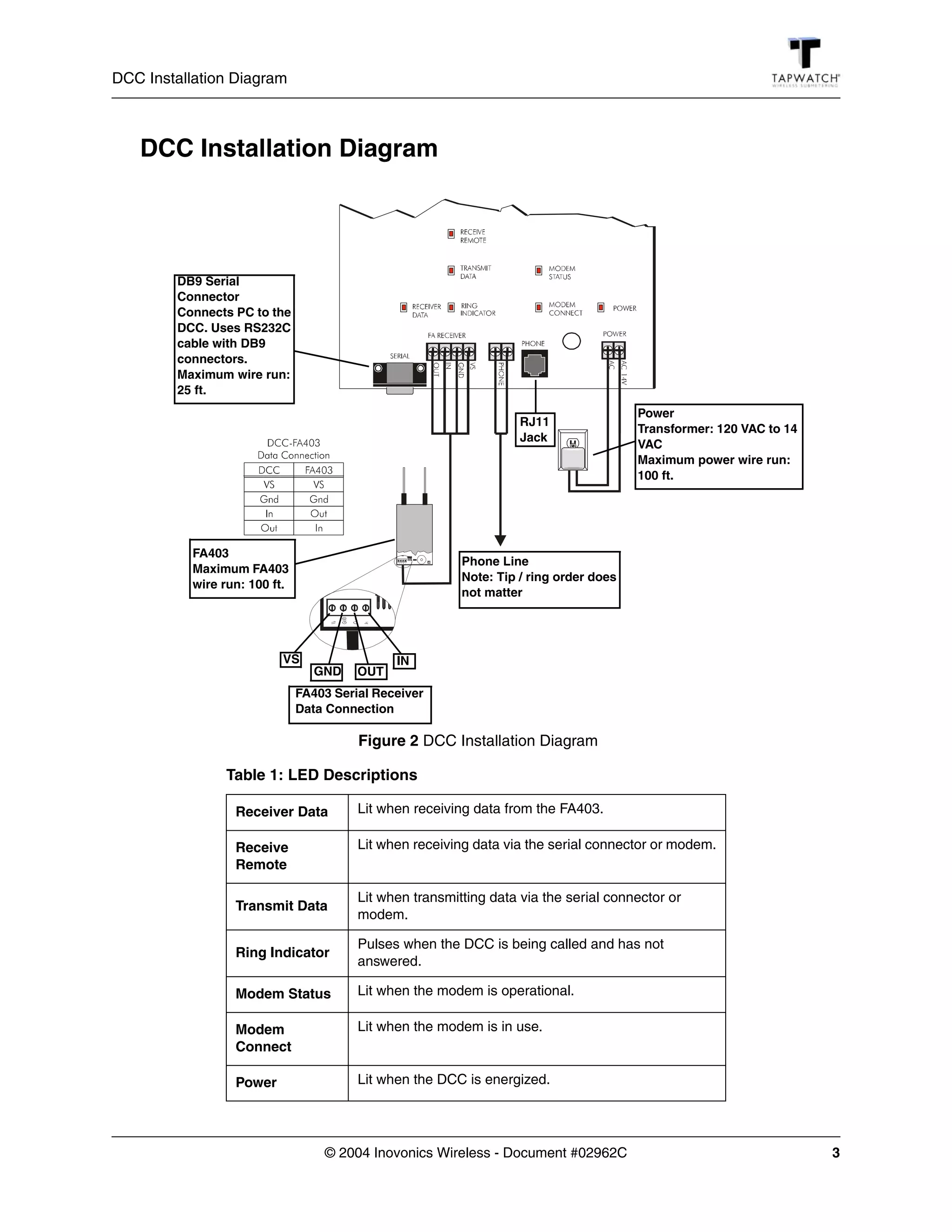 DCC Installation Diagram



   DCC Installation Diagram




        DB9 Serial
        Connector
        Connects PC to the
        DCC. Uses RS232C
        cable with DB9
        connectors.
        Maximum wire run:
        25 ft.
                                                                                        Power
                                                                    RJ11
                                                                                        Transformer: 120 VAC to 14
                                                                    Jack
                                                                                        VAC
                                                                                        Maximum power wire run:
                                                                                        100 ft.




           FA403
                                                          Phone Line
           Maximum FA403
                                                          Note: Tip / ring order does
           wire run: 100 ft.
                                                          not matter




                          VS                   IN
                                  GND    OUT
                               FA403 Serial Receiver
                               Data Connection

                                         Figure 2 DCC Installation Diagram

                Table 1: LED Descriptions

                  Receiver Data          Lit when receiving data from the FA403.

                  Receive                Lit when receiving data via the serial connector or modem.
                  Remote

                                         Lit when transmitting data via the serial connector or
                  Transmit Data
                                         modem.

                                         Pulses when the DCC is being called and has not
                  Ring Indicator
                                         answered.

                  Modem Status           Lit when the modem is operational.

                  Modem                  Lit when the modem is in use.
                  Connect

                  Power                  Lit when the DCC is energized.




                                   © 2004 Inovonics Wireless - Document #02962C                                      3
 