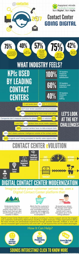 75%
Of companies
recognise service
as a competitive
differentiator
40%
I
I
,
•
57%
improving
customer
Contact Center
GDlnG DIGITAL
View the
contact center
as a key
differentiator
42%
year in succession
CONTACTCENTER eVOLUTION
:@: ••
••
Imagine where your customer service rep. uses a
Digital Contact Center platform that:
Understands that the
customer requires a
swanky resort with a sea
facing room that can also
accommodate a pet for a
vacation in Miami.
Alerts that the customer's
e-commerce transaction
was incomplete due to an
anomaly and suggest to
switch over to a web chat
to complete it?
�
Analyzed your phone
bill charges shot higher
than your previous
months and it was a
calculation error in the
billing software?
Digital Contact Center Modernization is all about providing an intuitive support service that engages
your customers, build lasting relationships resulting in higher revenues. It helps organizations deliver
the most intimate and personalized experiences through assisted channels, chatbots or even self­
service. Increased agent productivity and cross sell/ up sell opportunities are the added advantages.
Agent
Produclivitv
+10%
 