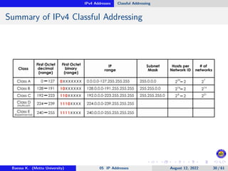 IPv4 Addresses Classful Addressing
Summary of IPv4 Classful Addressing
Baessa K. (Mettu University) 05 IP Addresses August 12, 2022 30 / 61
 