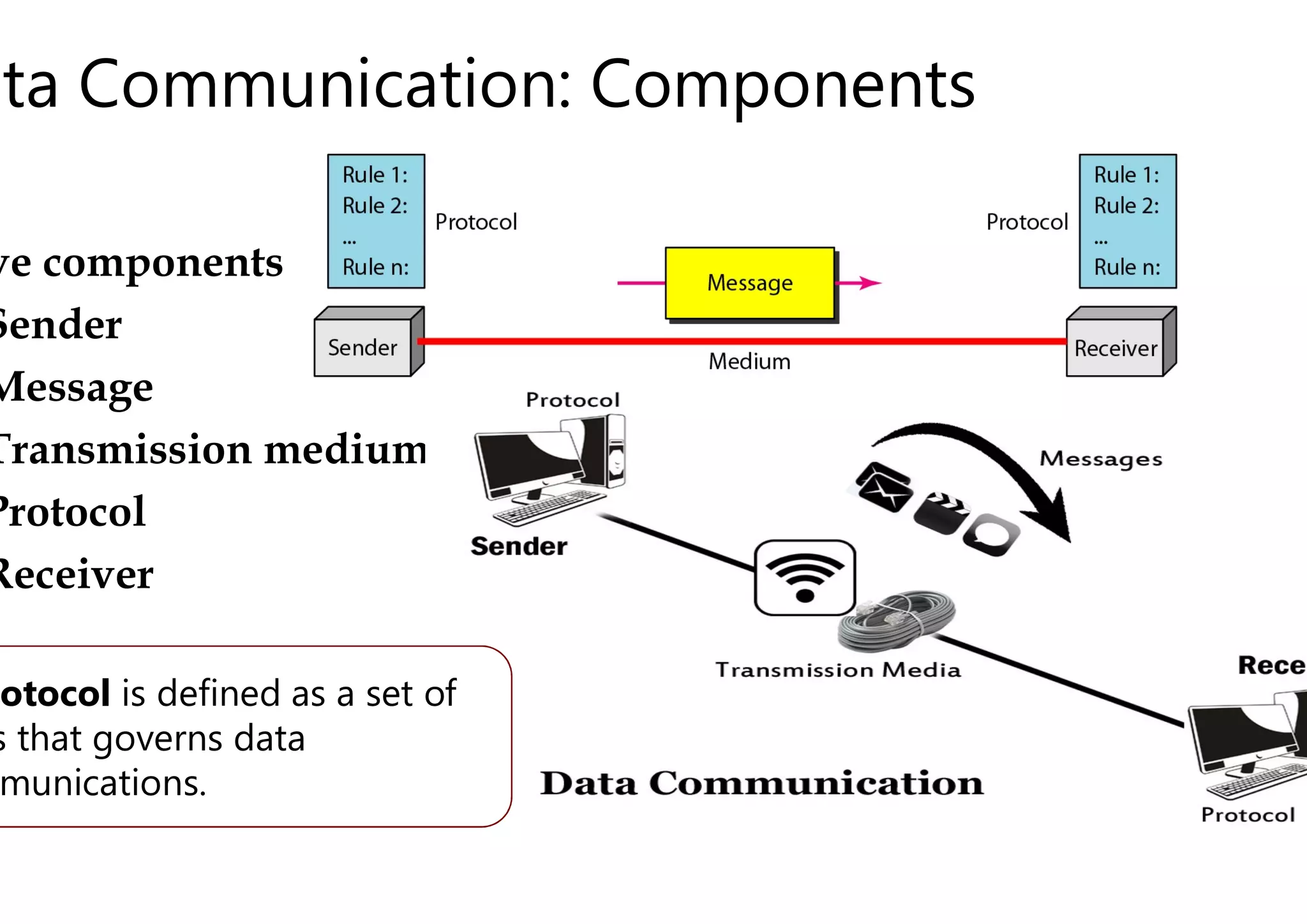 ata Communication: Components
ve components
Sender
Message
Transmission medium
Transmission medium
Protocol
Receiver
otocol is defined as a set of
s that governs data
munications.
ata Communication: Components
 
