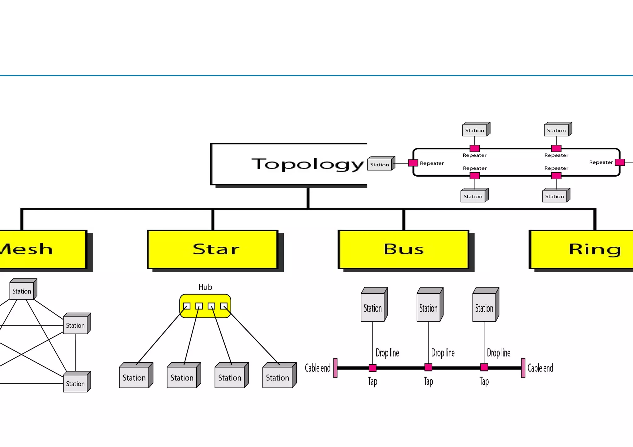 Physical topology
ology refers to the way in which a network is laid out physically
Physical topology
ology refers to the way in which a network is laid out physically
 