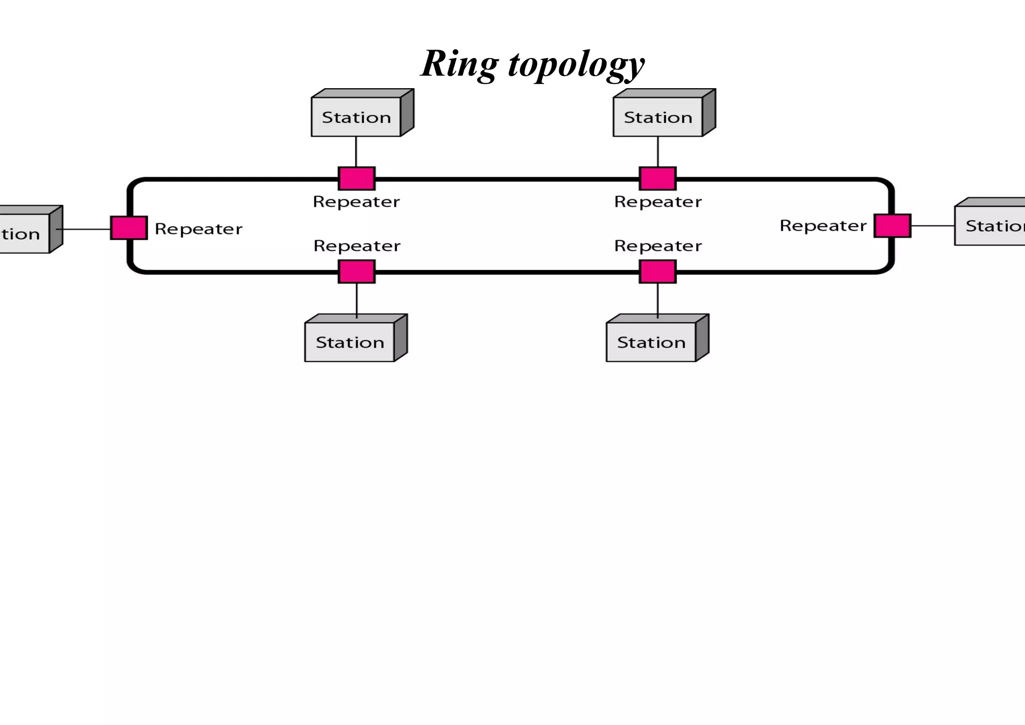 Ring topology
Ring topology
 