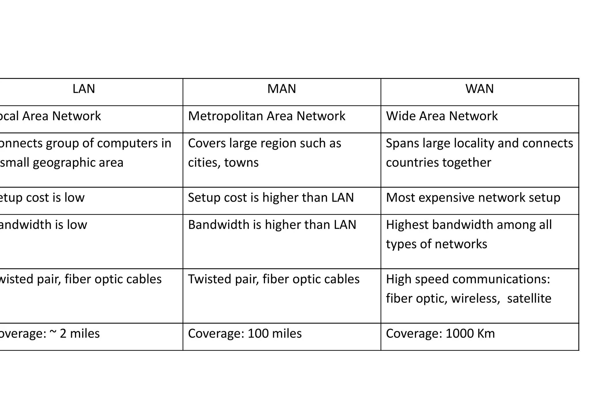 LAN MAN
ocal Area Network Metropolitan Area Network
onnects group of computers in
small geographic area
Covers large region such as
cities, towns
etup cost is low Setup cost is higher than LAN
andwidth is low Bandwidth is higher than LAN
wisted pair, fiber optic cables Twisted pair, fiber optic cables
overage: ~ 2 miles Coverage: 100 miles
MAN WAN
Metropolitan Area Network Wide Area Network
Covers large region such as Spans large locality and connects
countries together
Setup cost is higher than LAN Most expensive network setup
Bandwidth is higher than LAN Highest bandwidth among all
types of networks
Twisted pair, fiber optic cables High speed communications:
fiber optic, wireless, satellite
Coverage: 100 miles Coverage: 1000 Km
 