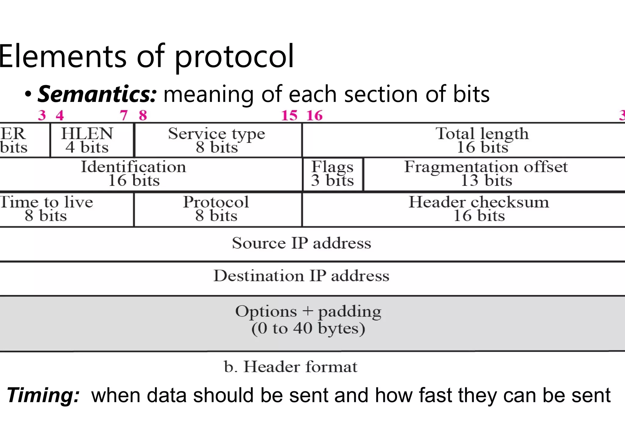 Elements of protocol
• Semantics: meaning of each section of bits
Timing: when data should be sent and how fast they can be sent
meaning of each section of bits
when data should be sent and how fast they can be sent
 