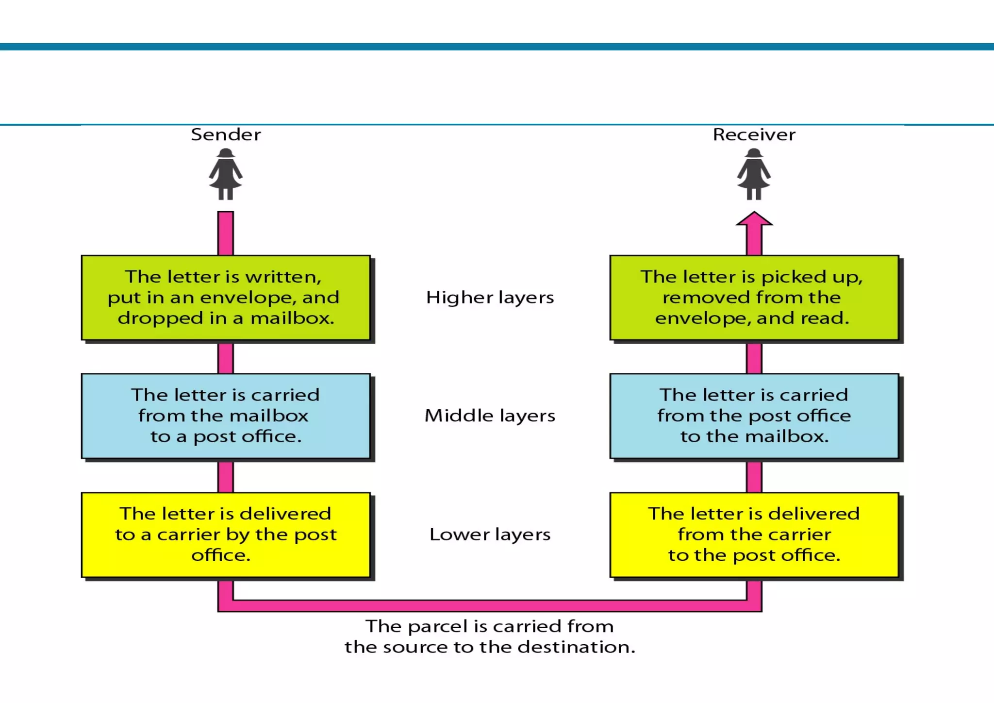 Origin for ISO OSI Model
Origin for ISO OSI Model
 