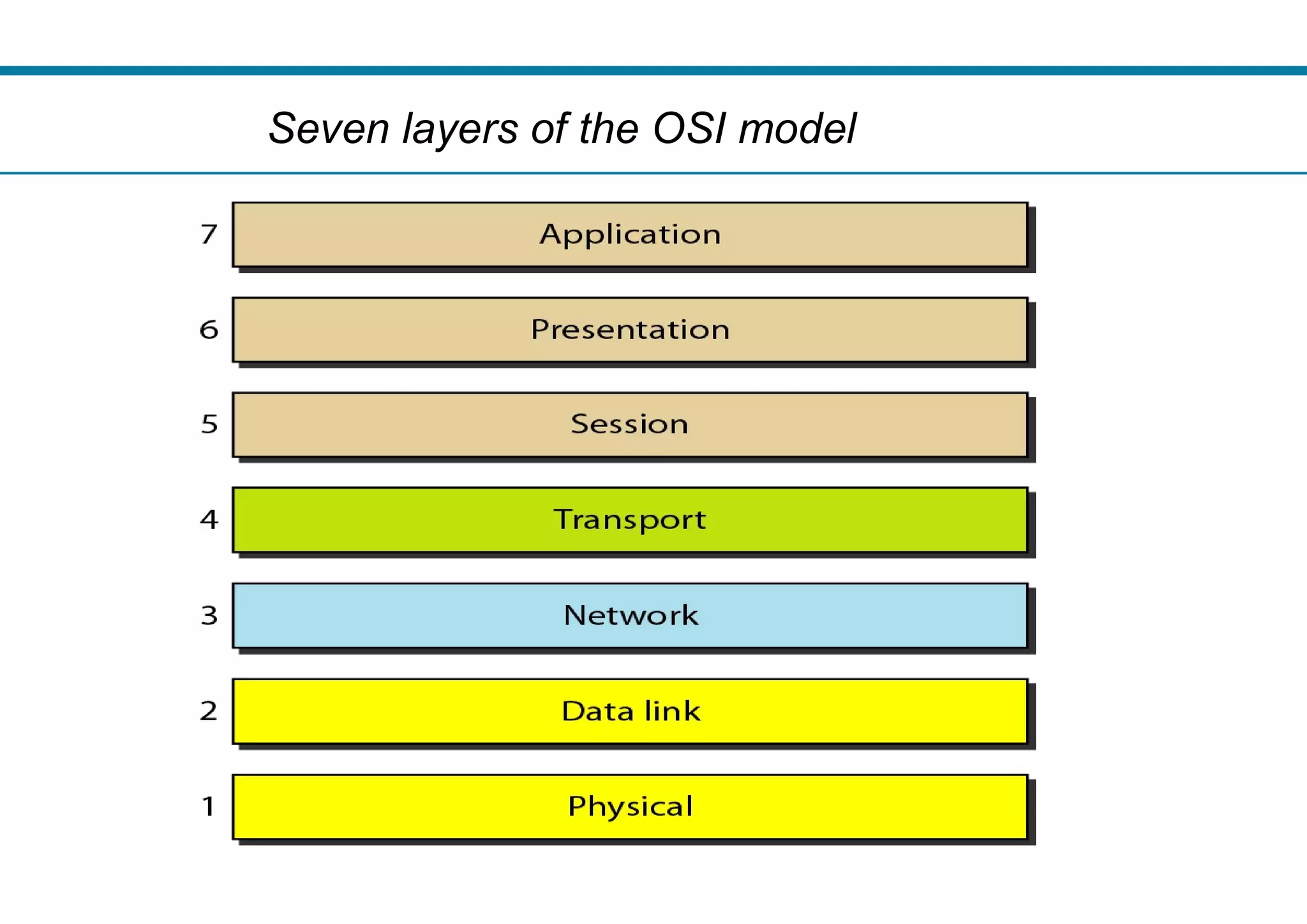 Seven layers of the OSI model
layers of the OSI model
 